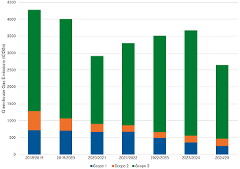 Council location-based emissions since 2018/19, split out by scope