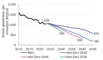 The overall modelled emissions reduction pathways