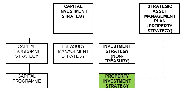 Property Investment Strategy links to other council strategies_350 Property Investment Strategy links to other council strategies_350