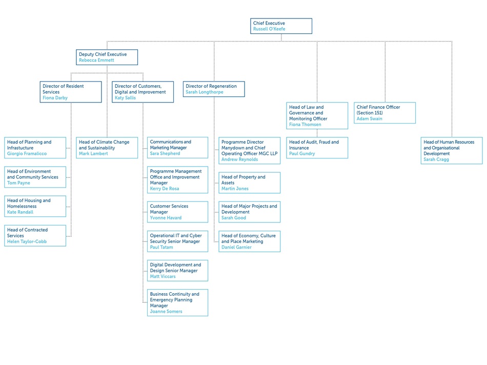 Senior management structure chart - July 2026