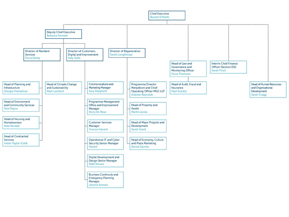Senior management structure chart - October 2026