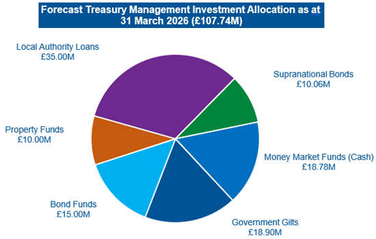 Chart 1 – Estimated Treasury Investment Portfolio 31 March 2026