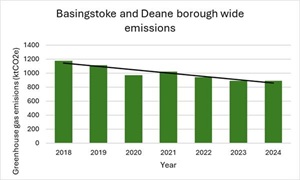 Graph showing Borough-wide emissions in kilo tonnes 2018 to 2024